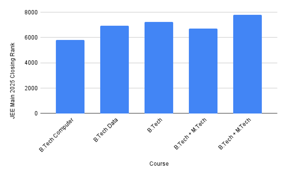 IIIT Bangalore 2026 Last Round Expected Cutoff Rank (General Category)