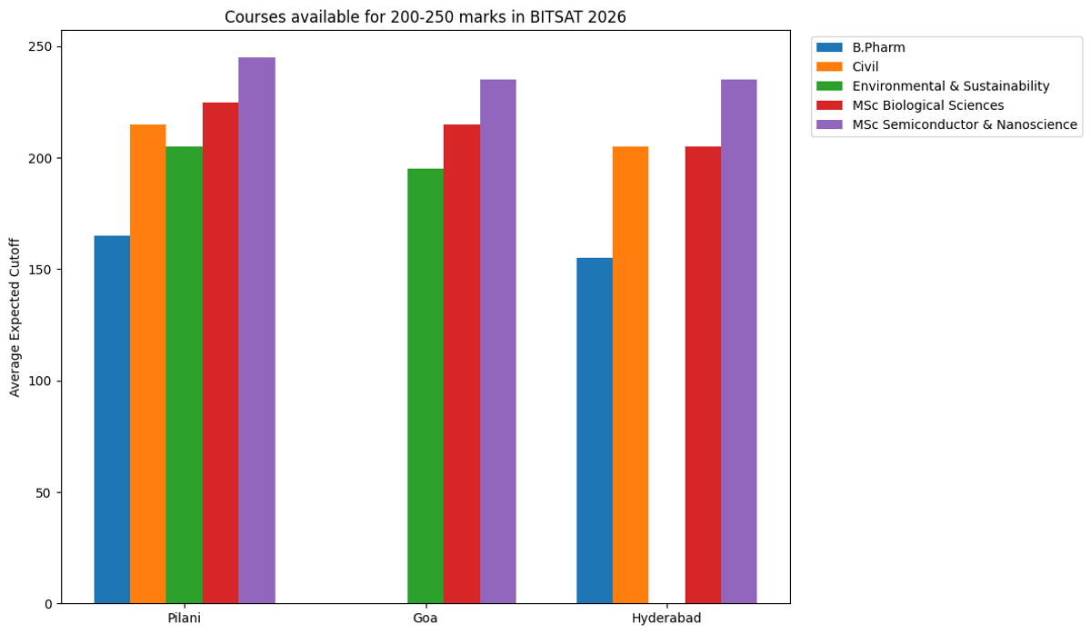Analysis of 200-250 Marks in BITSAT 2026
