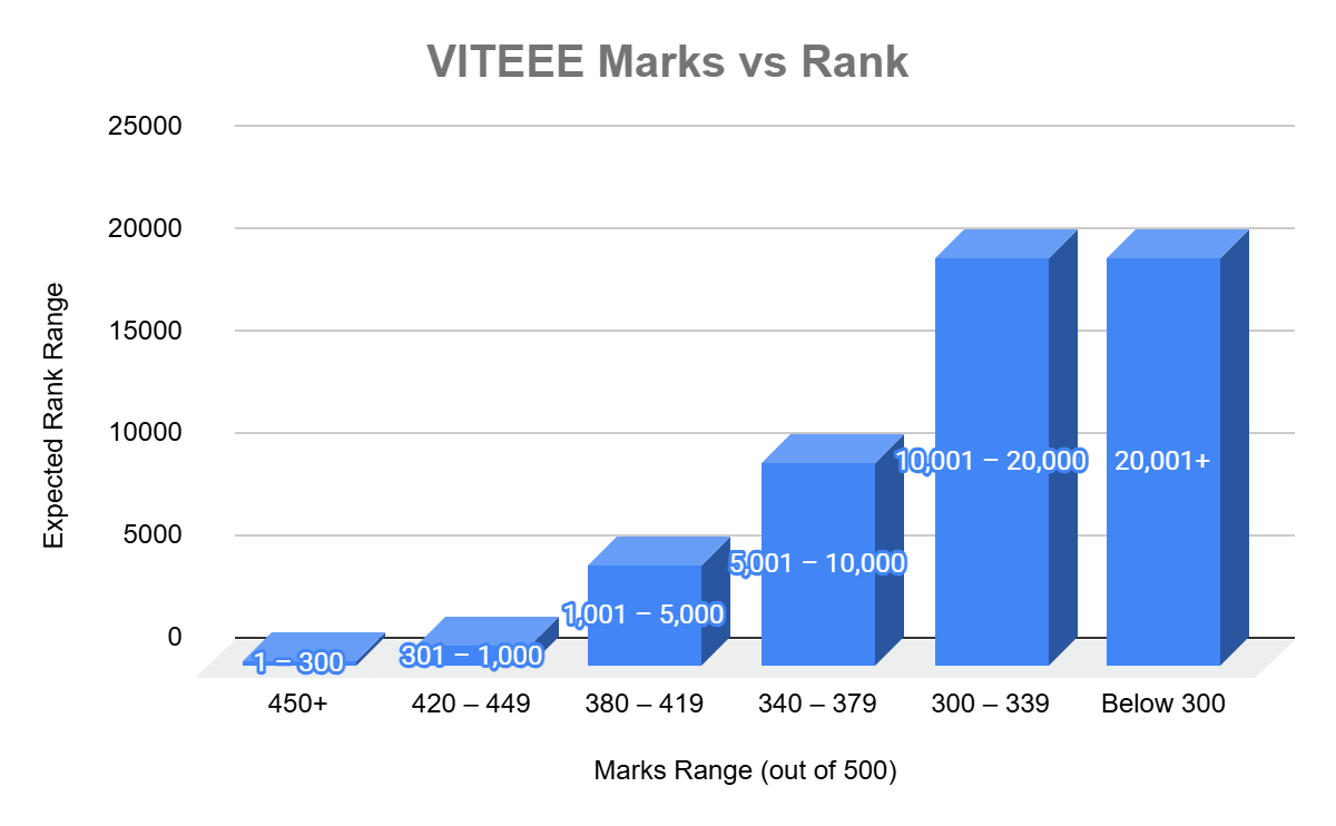 VITEEE Cutoff Marks vs Rank 2026