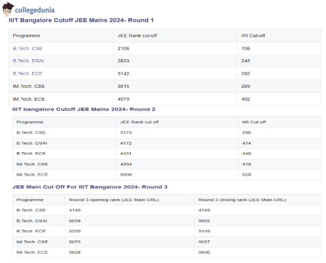 IIIT Bangalore JEE Main Cut off 2024