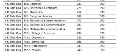 Safe Score for ECE at BITS Goa: Reddit Discussion