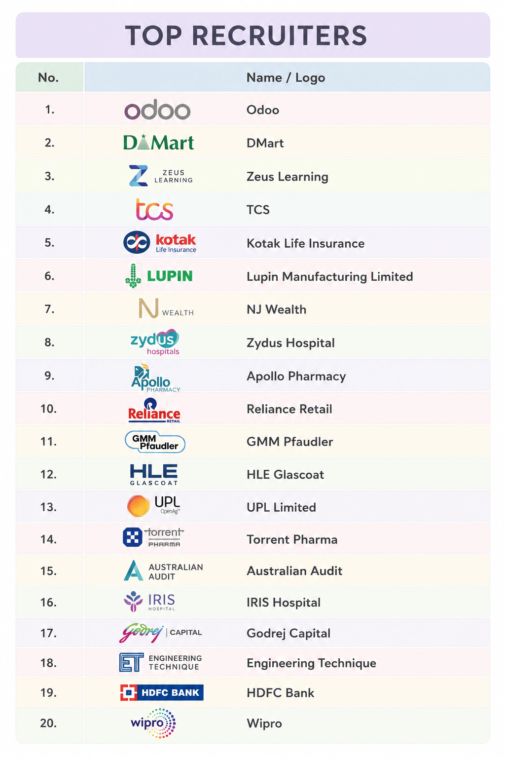 SPEC ANAND TOP RECRUITERS 