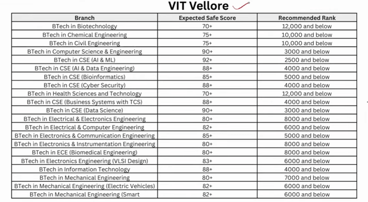 VITEEE Safe Score and Rank for VIT Vellore