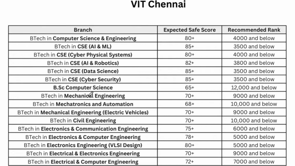 VITEEE Safe Score and Rank for VIT Chennai