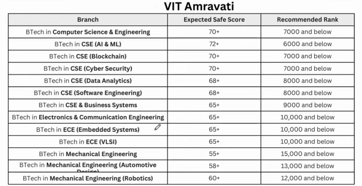 VITEEE Safe Score and Rank for VIT Amravati