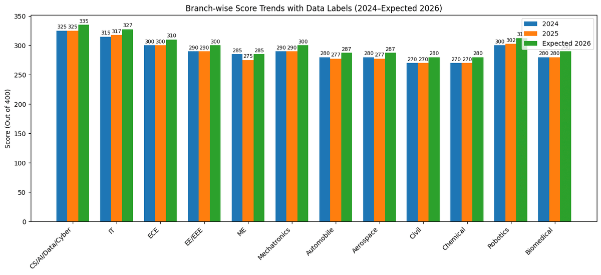 LPUNEST Branch-wise Cut-Off Trends