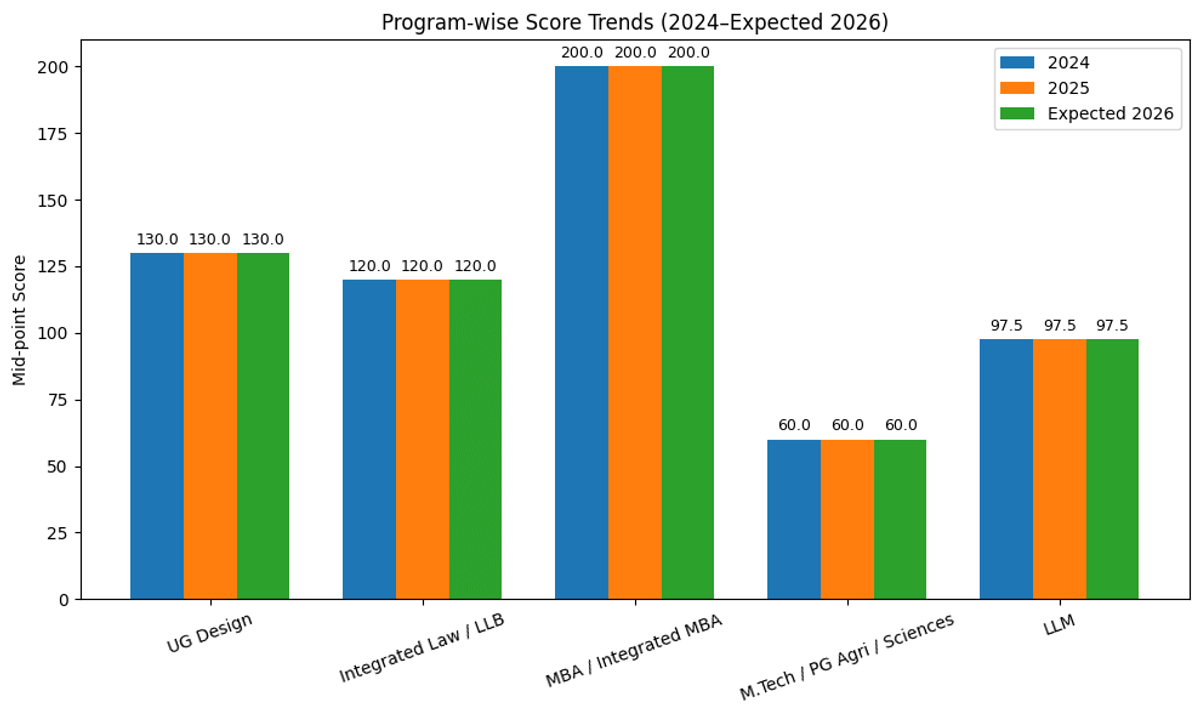 Non-Engineering Programs