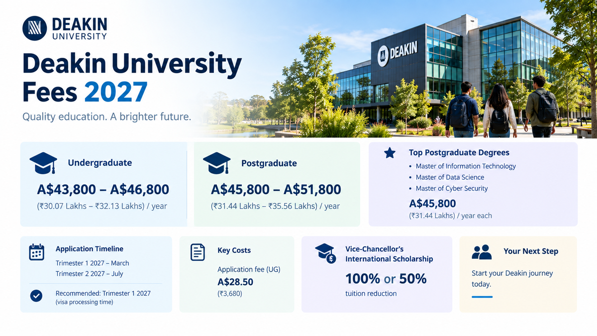 Deakin University Fees 2027 infographic showing the campus and students, with annual tuition ranging from A$43,800&ndash;A$46,800 for undergraduate study and A$45,800&ndash;A$51,800 for postgraduate study. It highlights popular postgraduate degrees at A$45,800 per year, 2027 Trimester 1 and 2 application dates, and the Vice-Chancellor&rsquo;s International Scholarship offering 50% or 100% tuition reduction.