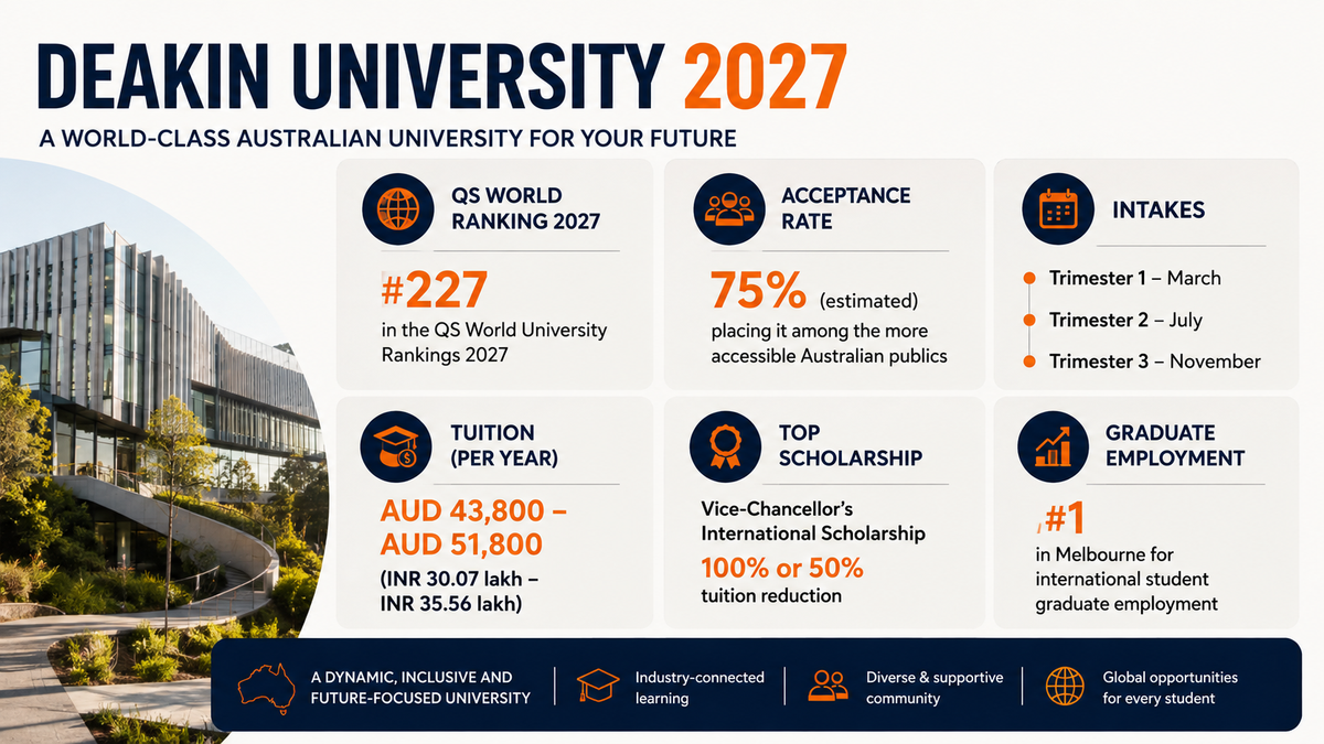 Deakin University 2027 infographic highlighting its QS ranking of #227, estimated 75% acceptance rate, March/July/November intakes, annual tuition of AUD 43,800&ndash;51,800, scholarships covering 50% or 100% tuition, and #1 ranking in Melbourne for international graduate employment.
