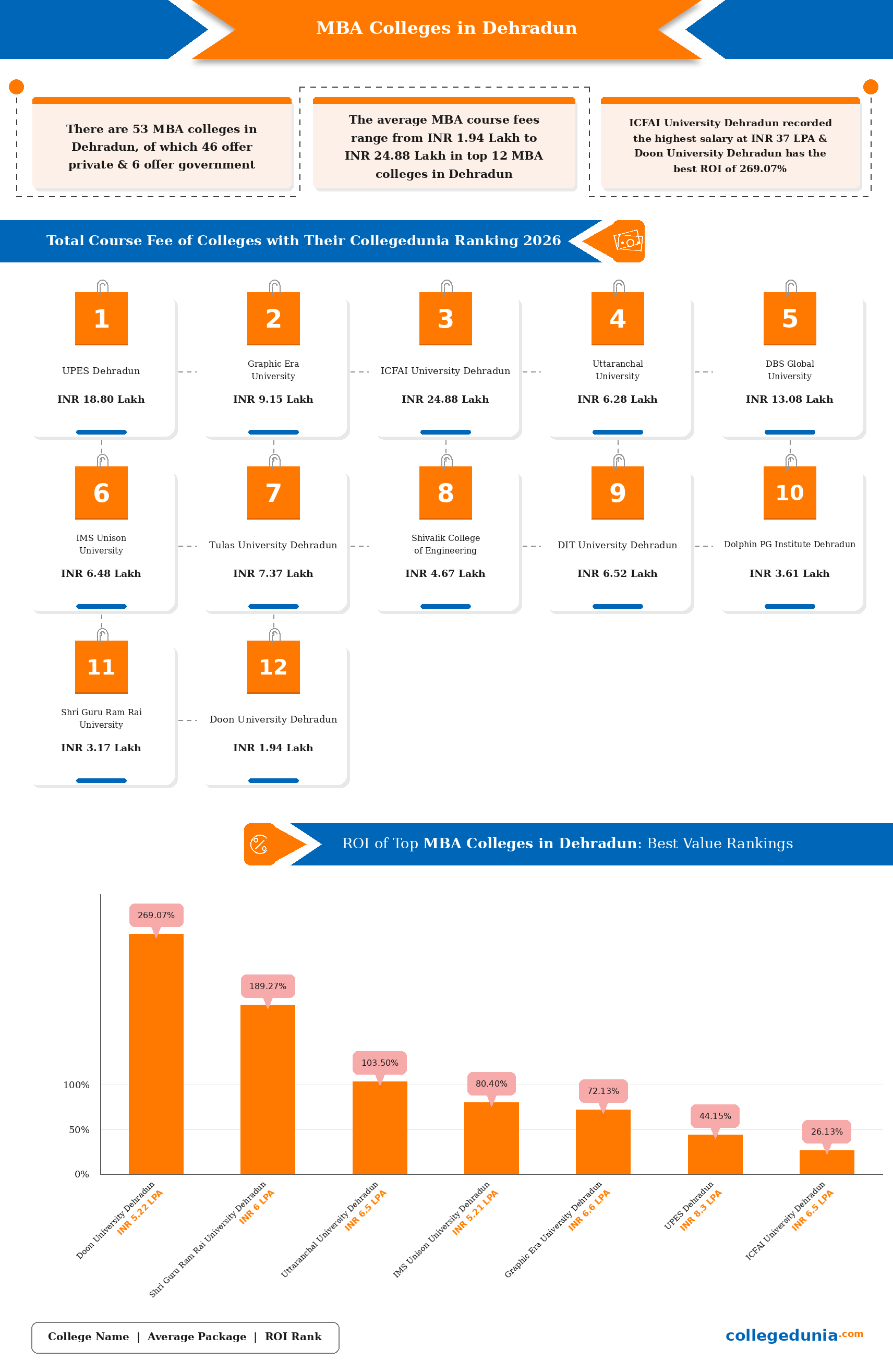 Best MBA Colleges in Dehradun 2026: fees, average package and ROI infographic