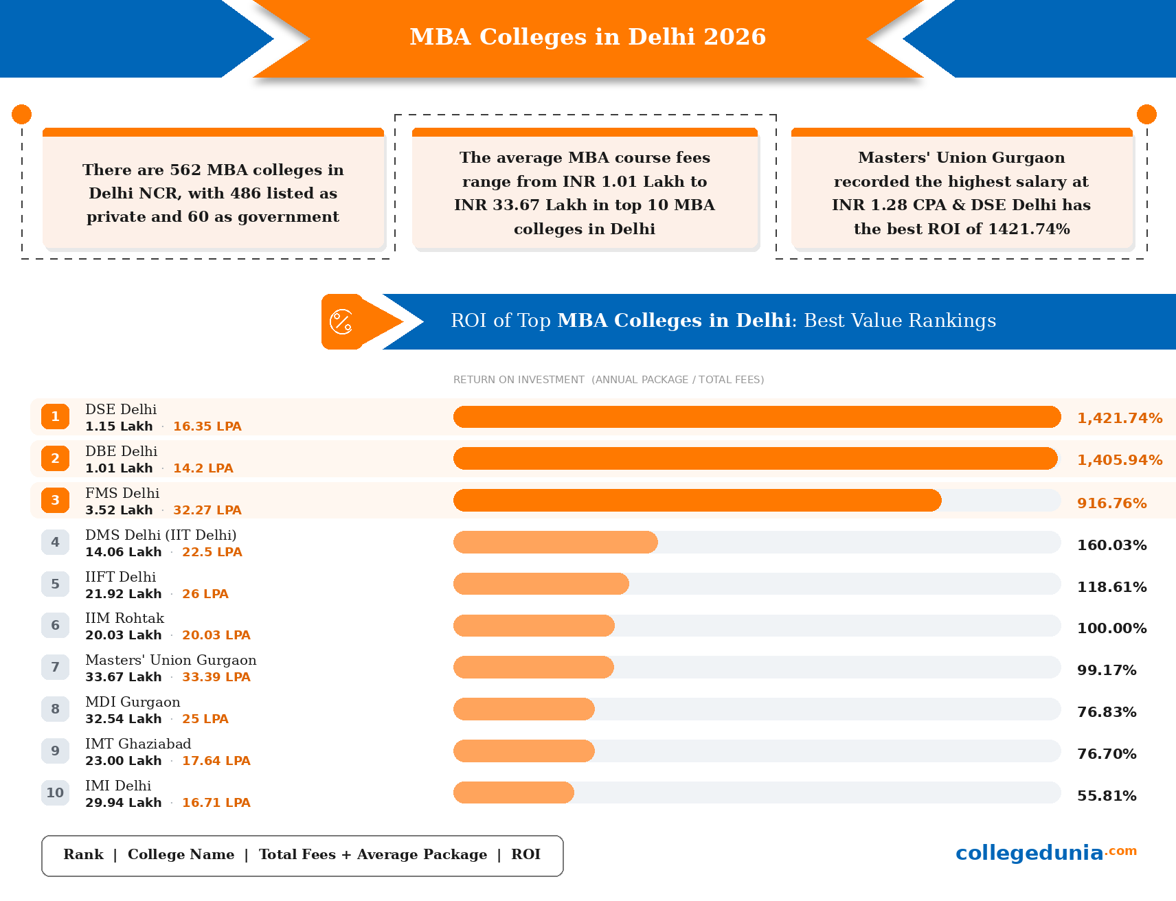 Top MBA colleges in Delhi NCR 2026 with total fees, average package and ROI