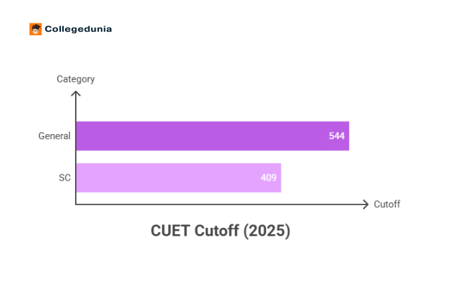SSNC DU B.Sc. Hons Microbiology Cutoff