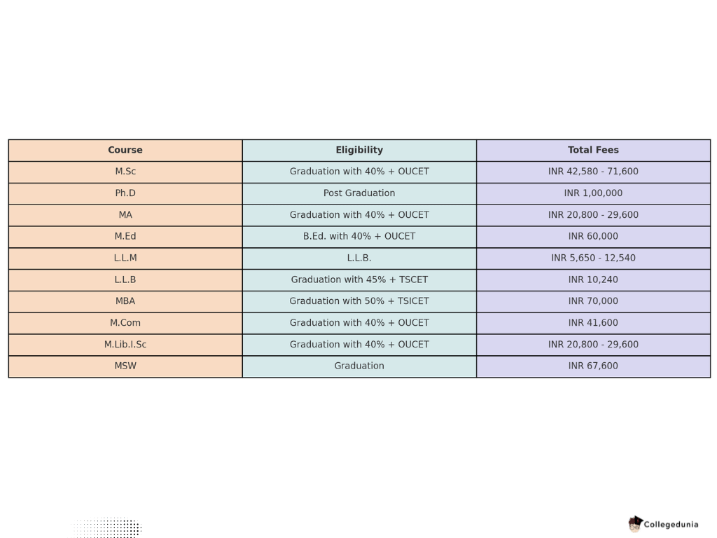 osmania univeristy top courses