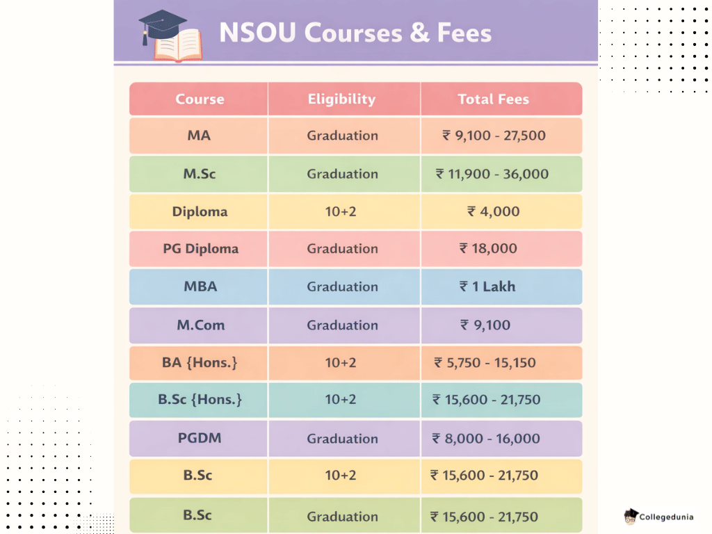 nsou courses and fees 