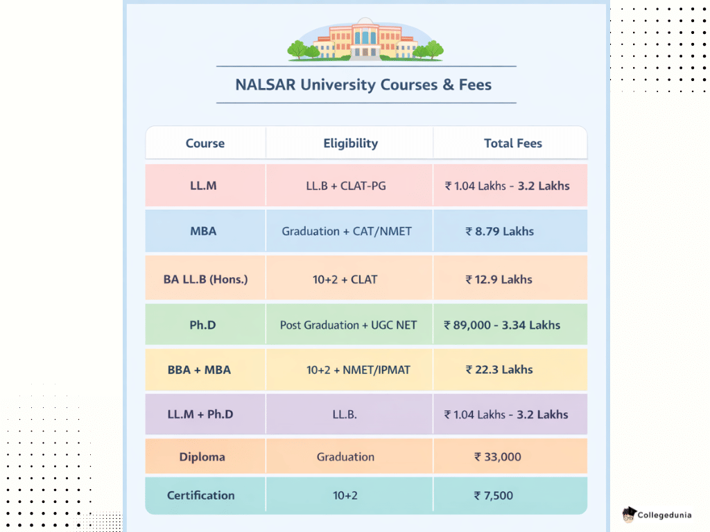 nalsar courses and fees 