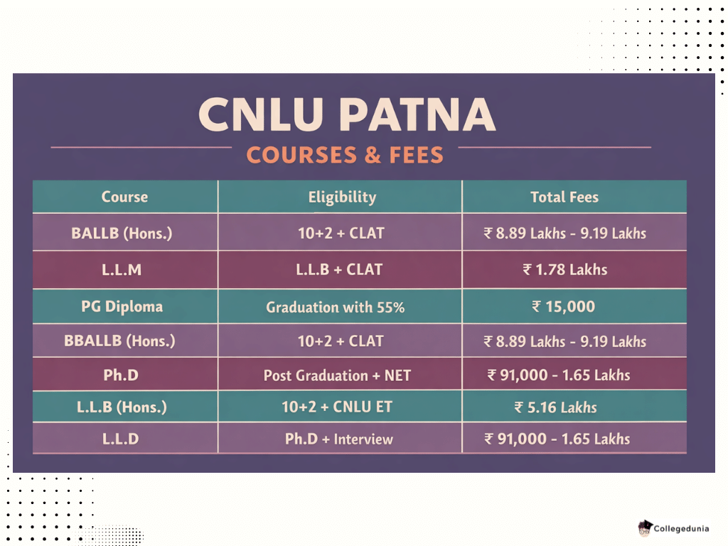 TOP COURSES OF CNLU PATNA 