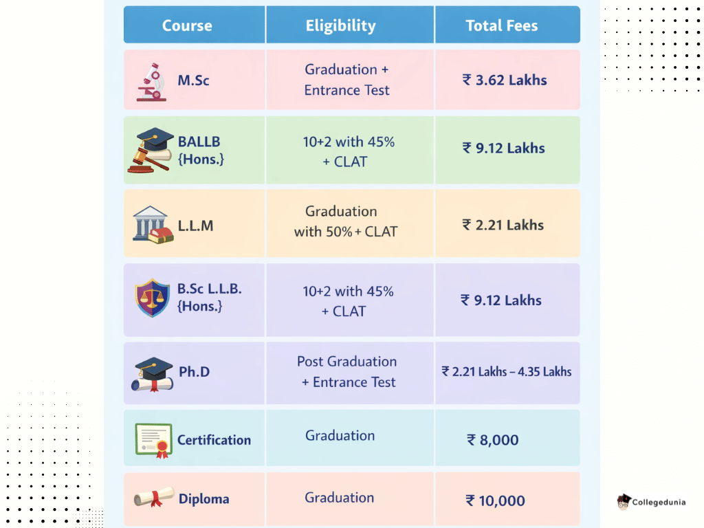 NLIU BHOPAL TOP COURSES 