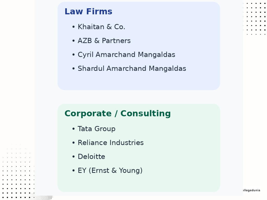 MNLU NAGPUR TOP RECRUITERS 