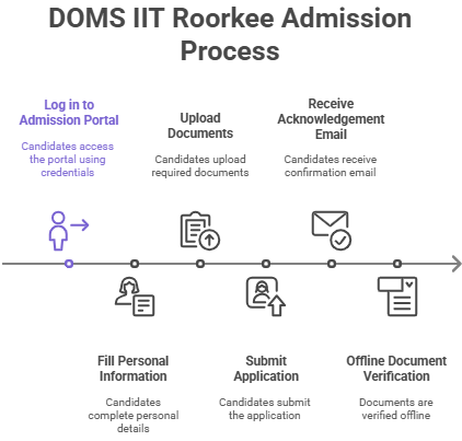 DOMS IIT Roorkee ADmission