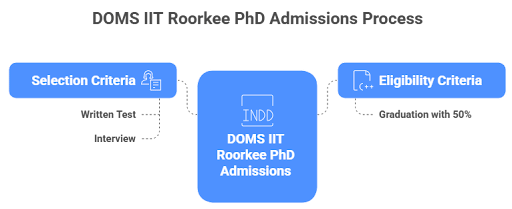 DOMS IIT Roorkee Admission