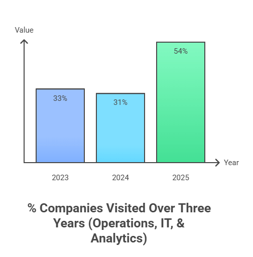 DOMS IIT Roorkee Placement