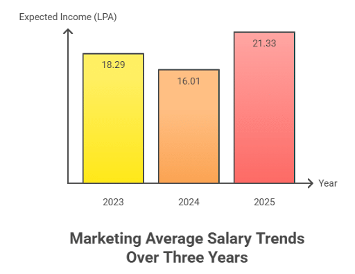 DOMS IIT Roorkee Placement