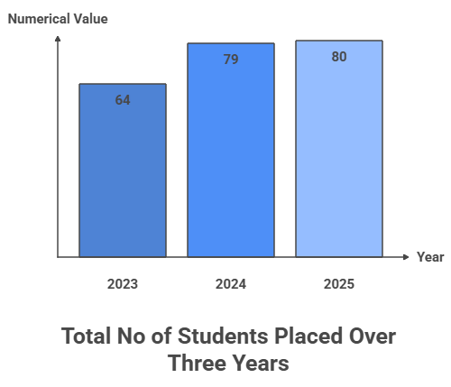 DOMS IIT Roorkee Placement