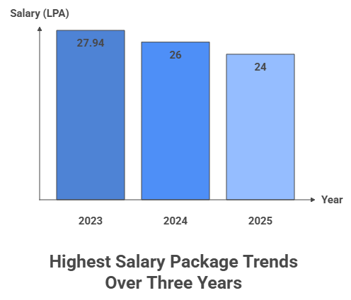 DOMS IIT Roorkee Placement