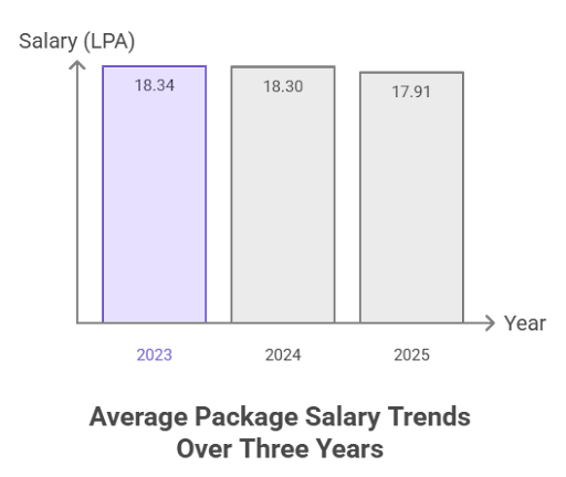 DOMS IIT Roorkee Placement