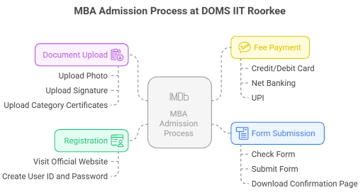 DOMS IIT Roorkee Admission