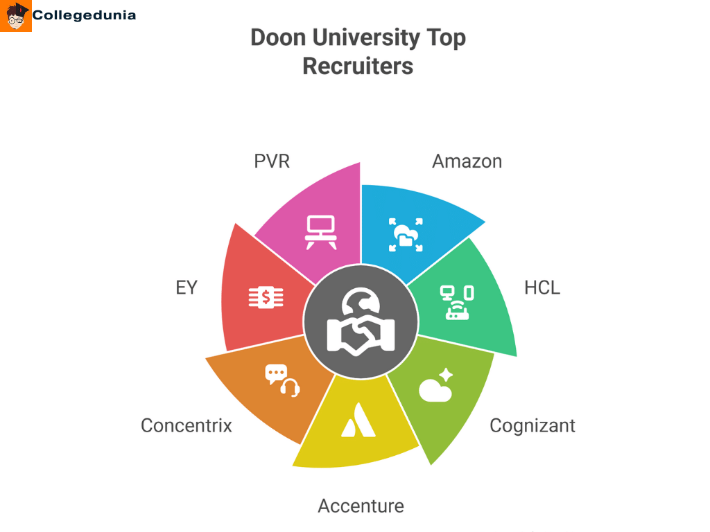 Doon university top recruiters