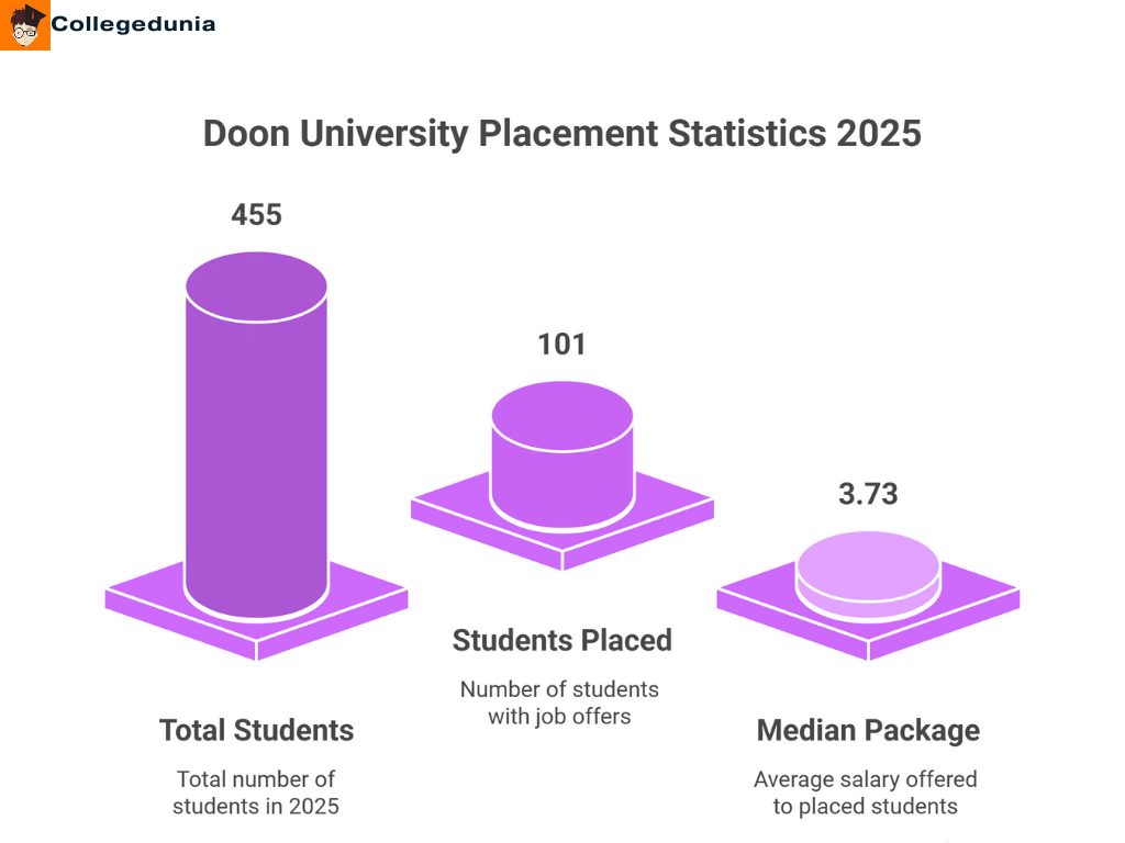 Doon university placement info graph