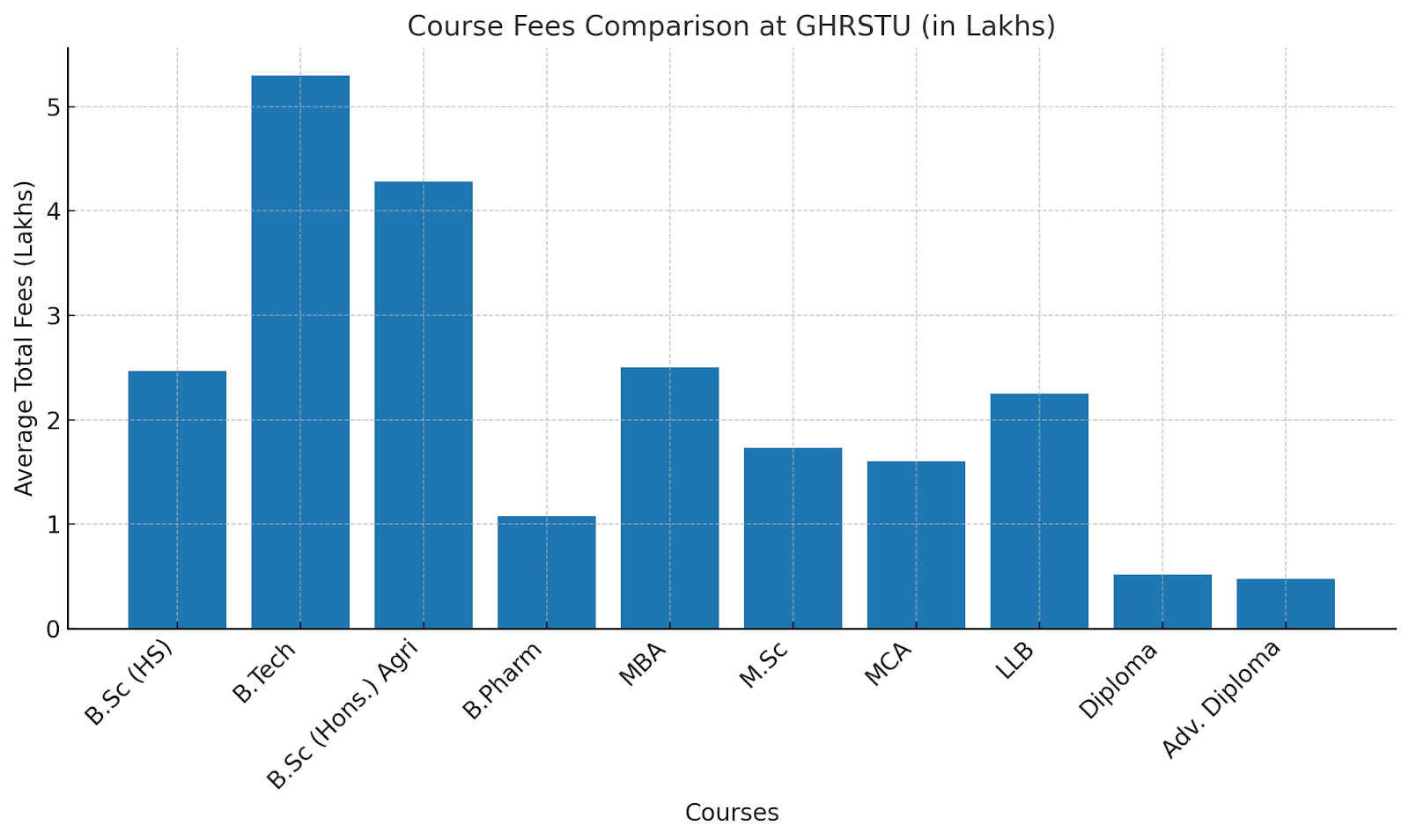 Courses and fees