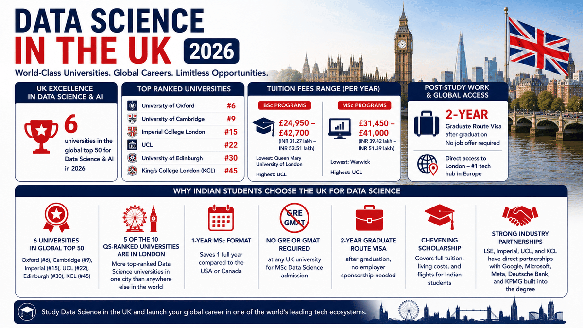 Infographic titled &ldquo;Data Science in the UK 2026&rdquo; highlighting that the UK has 6 universities in the global top 50 for Data Science and AI, led by the University of Oxford (#6) and the University of Cambridge (#9). It summarizes annual BSc and MSc tuition fee ranges, a 2-year Graduate Route Visa with no job offer required, London's position as Europe's leading tech hub, one-year MSc programs, no GRE/GMAT requirement, Chevening Scholarship benefits, and strong industry partnerships with leading global technology and finance companies.