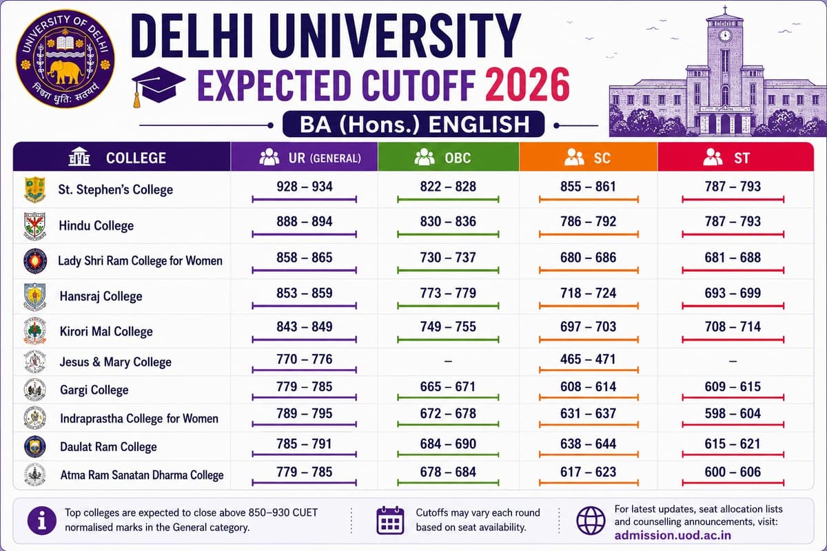 Delhi university BA English expected cutoff