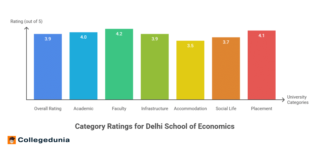 Delhi School of Economics Student Reviews