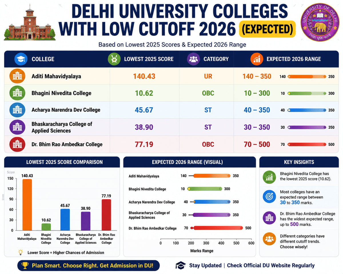 DU low cutoff