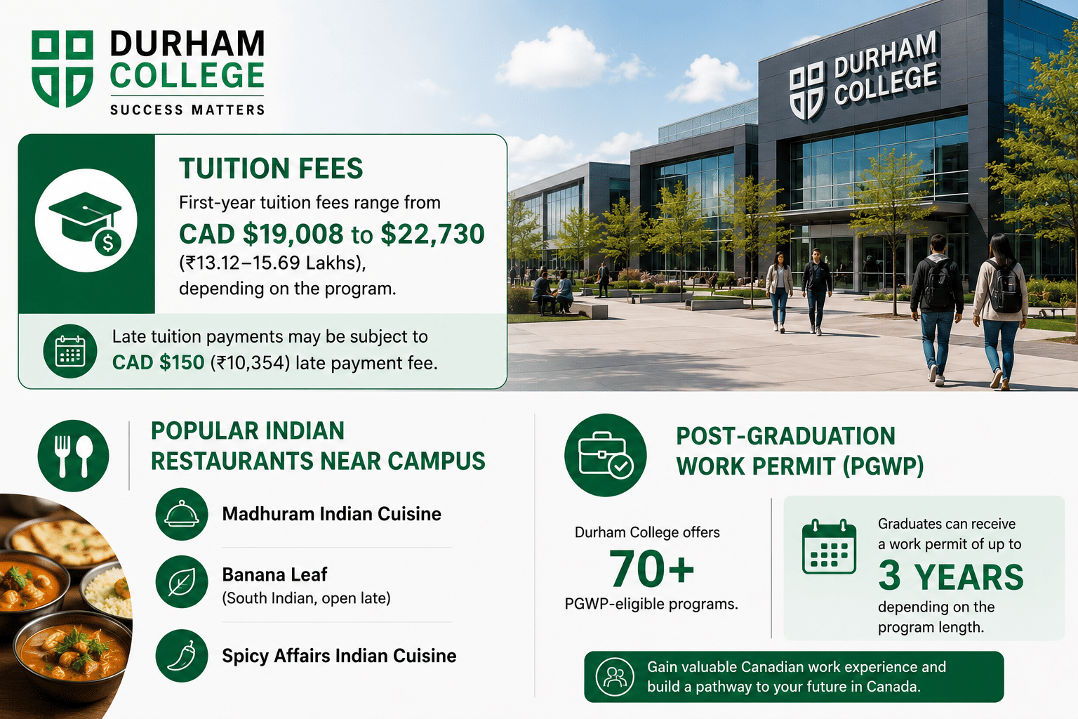 Landscape infographic about Durham College featuring a large modern campus building image with students walking outside. The design uses a clean green-and-white color scheme with spacious sections and large typography. A tuition fees panel highlights first-year tuition ranging from CAD $19,008 to $22,730 (₹13.12&ndash;15.69 Lakhs), along with a note that late tuition payments may incur a CAD $150 (₹10,354) fee. A separate section showcases popular Indian restaurants near campus, including Madhuram Indian Cuisine, Banana Leaf (South Indian, open late), and Spicy Affairs Indian Cuisine, accompanied by a food image. Another panel focuses on the Post-Graduation Work Permit (PGWP), stating that Durham College offers 70+ PGWP-eligible programs and that graduates may receive a work permit of up to 3 years, depending on program length. The overall layout is professional, uncluttered, and designed for easy readability.