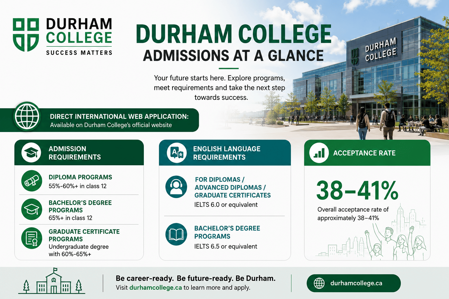 Landscape infographic titled &ldquo;Durham College Admissions at a Glance&rdquo; in a green-and-white theme. The design features the Durham College logo, a large campus building image with students walking outside, and neatly organized information panels. The infographic highlights direct international web application availability through Durham College&rsquo;s official website, admission requirements for diploma programs (55&ndash;60%+ in Class 12), bachelor&rsquo;s degree programs (65%+ in Class 12), and graduate certificate programs (undergraduate degree with 60&ndash;65%+). A separate section outlines English language requirements, including IELTS 6.0 for diplomas, advanced diplomas, and graduate certificates, and IELTS 6.5 for bachelor&rsquo;s degree programs. A prominent acceptance rate panel displays 38&ndash;41%. Decorative academic icons, student illustrations, and campus-themed graphics enhance the professional and visually engaging layout.