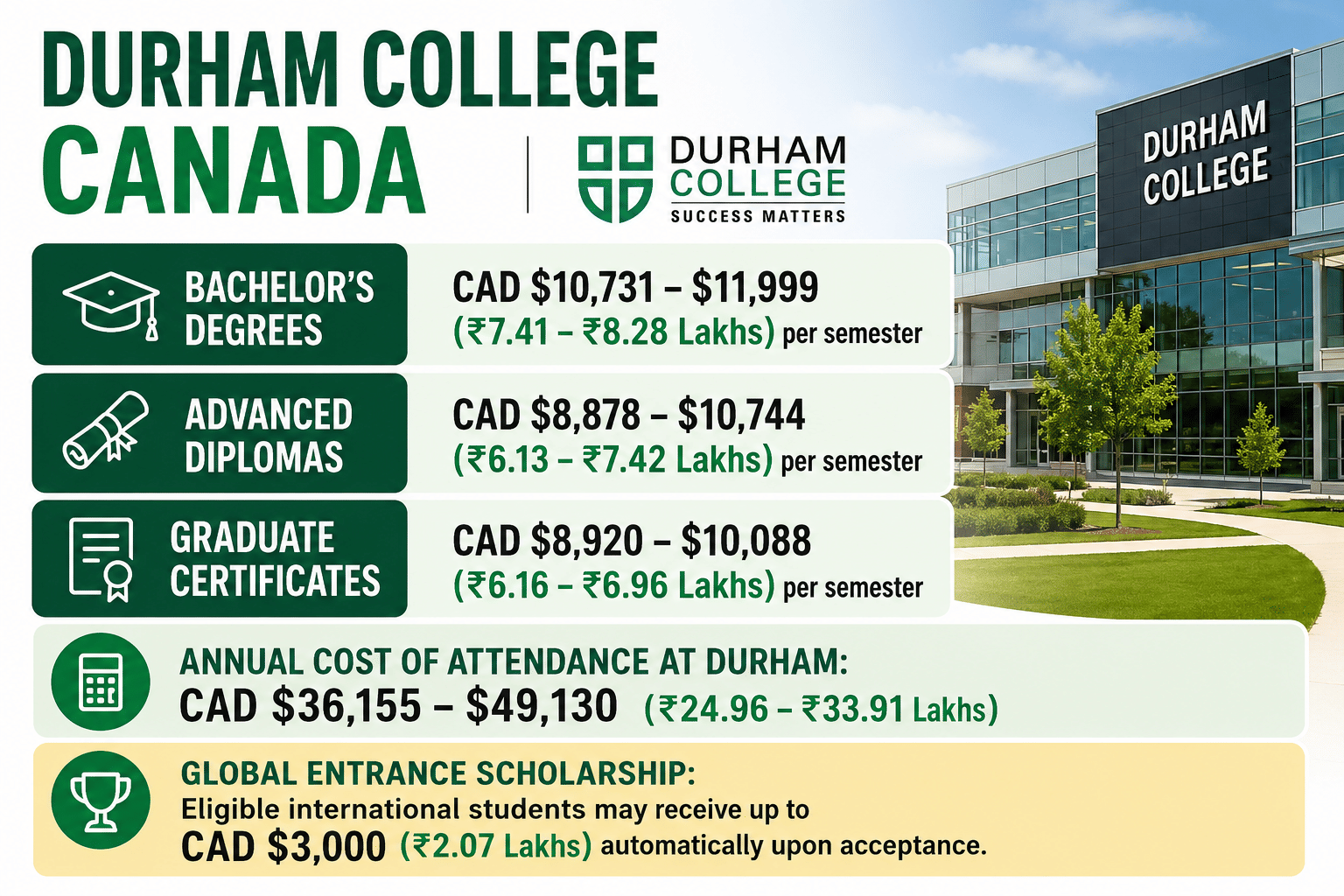 Landscape infographic about Durham College, Canada, featuring a modern campus building on the right and a clean green-and-white design. Large text highlights tuition fees: Bachelor's Degrees (CAD $10,731&ndash;$11,999 or ₹7.41&ndash;₹8.28 lakhs per semester), Advanced Diplomas (CAD $8,878&ndash;$10,744 or ₹6.13&ndash;₹7.42 lakhs per semester), and Graduate Certificates (CAD $8,920&ndash;$10,088 or ₹6.16&ndash;₹6.96 lakhs per semester). Additional sections display the annual cost of attendance (CAD $36,155&ndash;$49,130 or ₹24.96&ndash;₹33.91 lakhs) and the Global Entrance Scholarship of up to CAD $3,000 (₹2.07 lakhs). Graduation, diploma, certificate, calculator, and trophy icons accompany the fee categories and scholarship information.