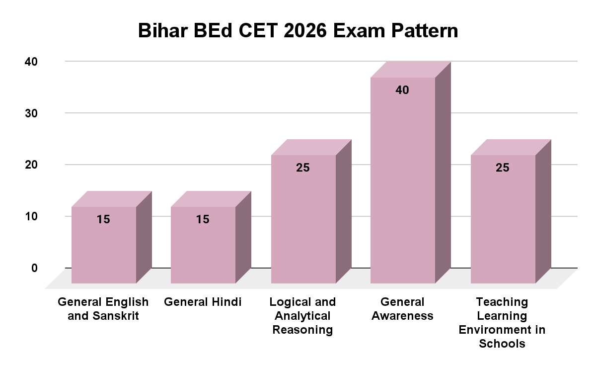 Bihar BEd CET 2026 Exam Pattern