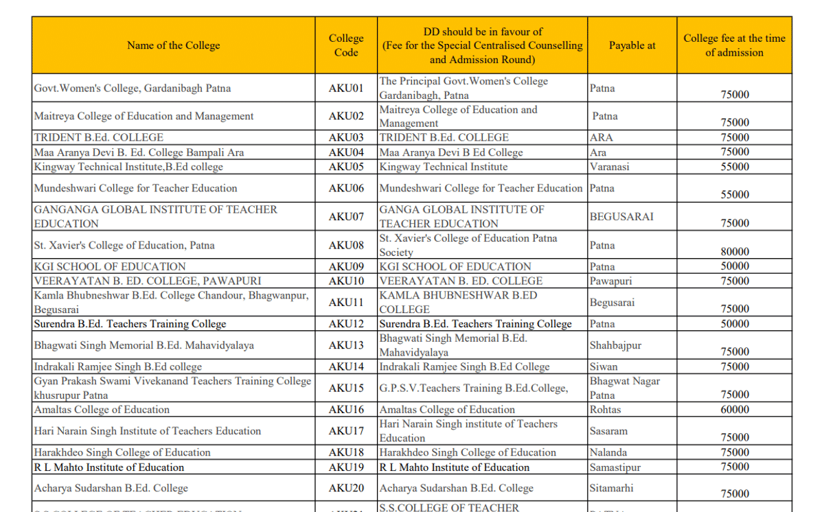 List of Bihar BEd Colleges in Bihar with Fee Structure