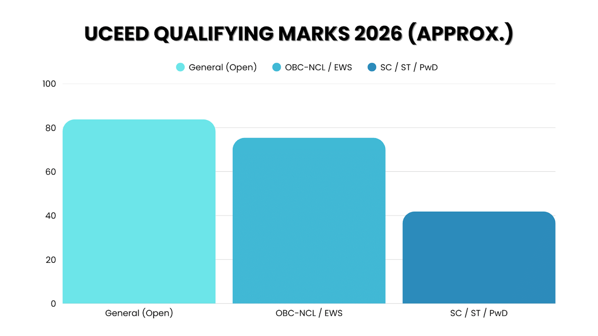 UCEED Qualifying Marks 2026