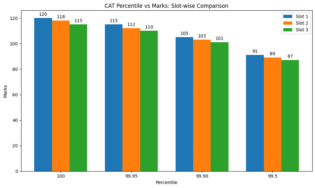 Expected Scores for Toppers in CAT 2025