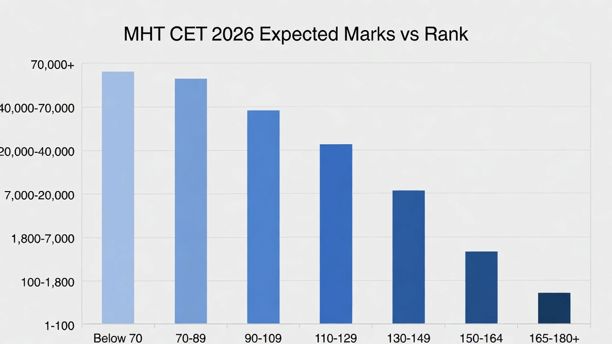 MHT CET 2026 Expected Marks vs Rank 