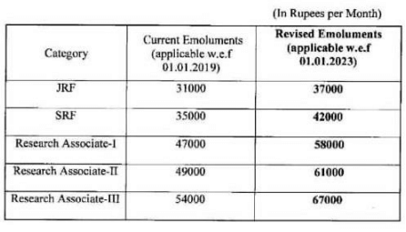 GATE Scholarships for PhD