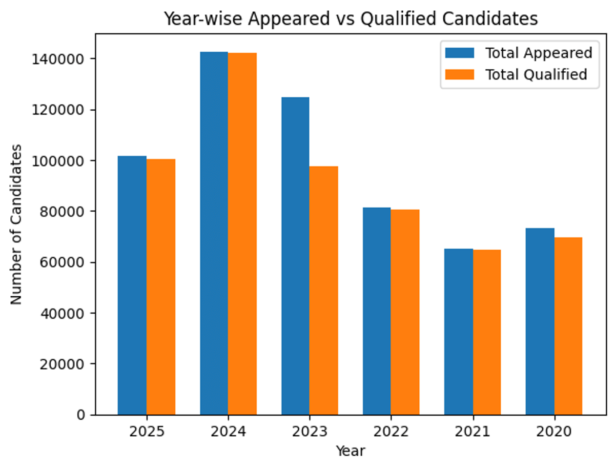 WBJEE Registration Past Year Trends (2020-2025)