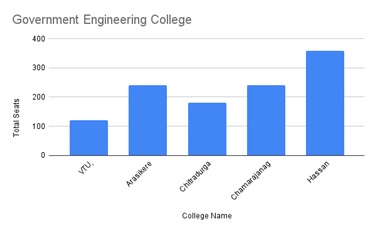 Seats in Government Engineering College