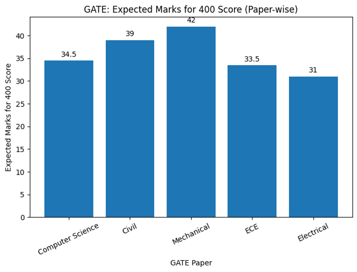 GATE Score 400 Means How Many Marks in 2026
