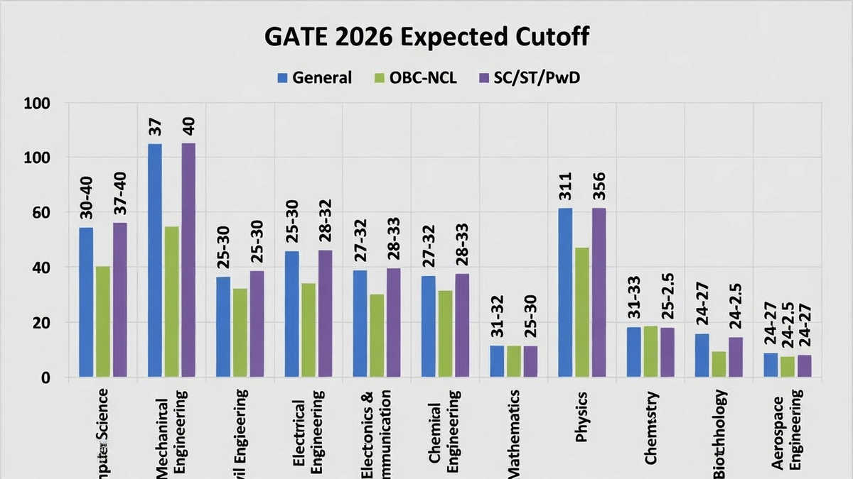 GATE 2026 Branch and Category Wise Expected Qualifying Mark Cutoff